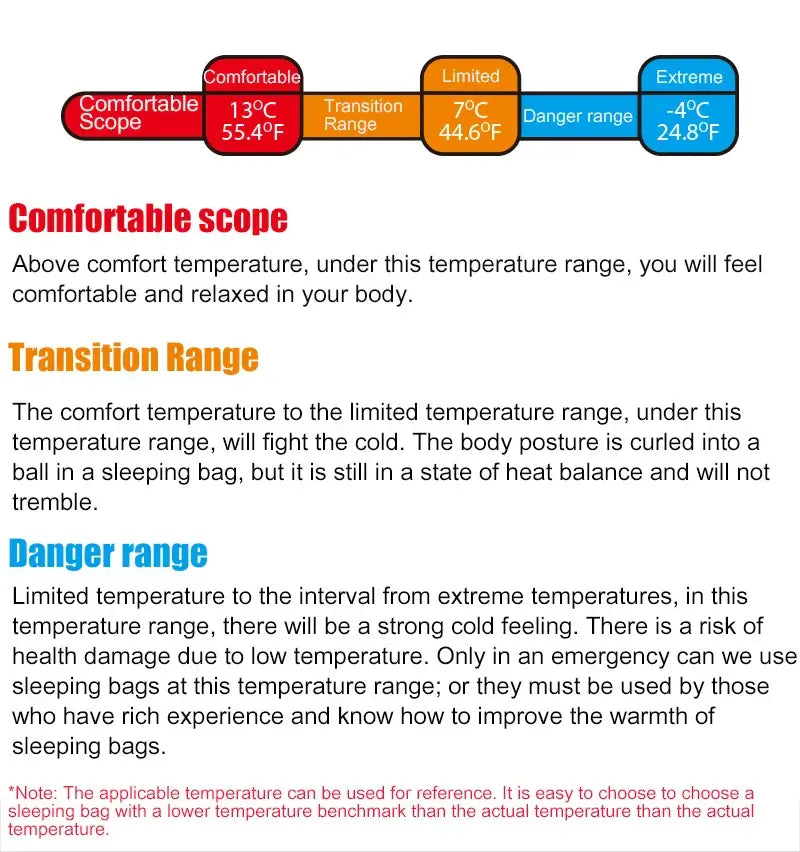Infographic displaying temperature ranges for sleeping bag comfort: Comfortable, Transition, Limited, and Danger range with specific degrees.