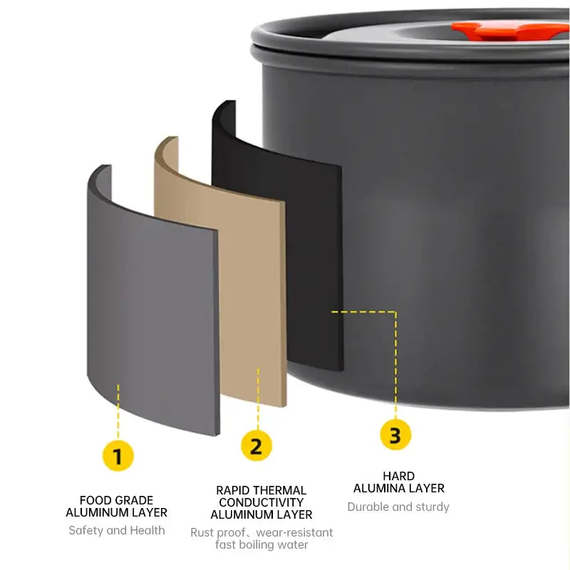 Diagram showing layers of camping cookware: food grade aluminum, rapid thermal conductivity, and hard alumina for safety and durability.